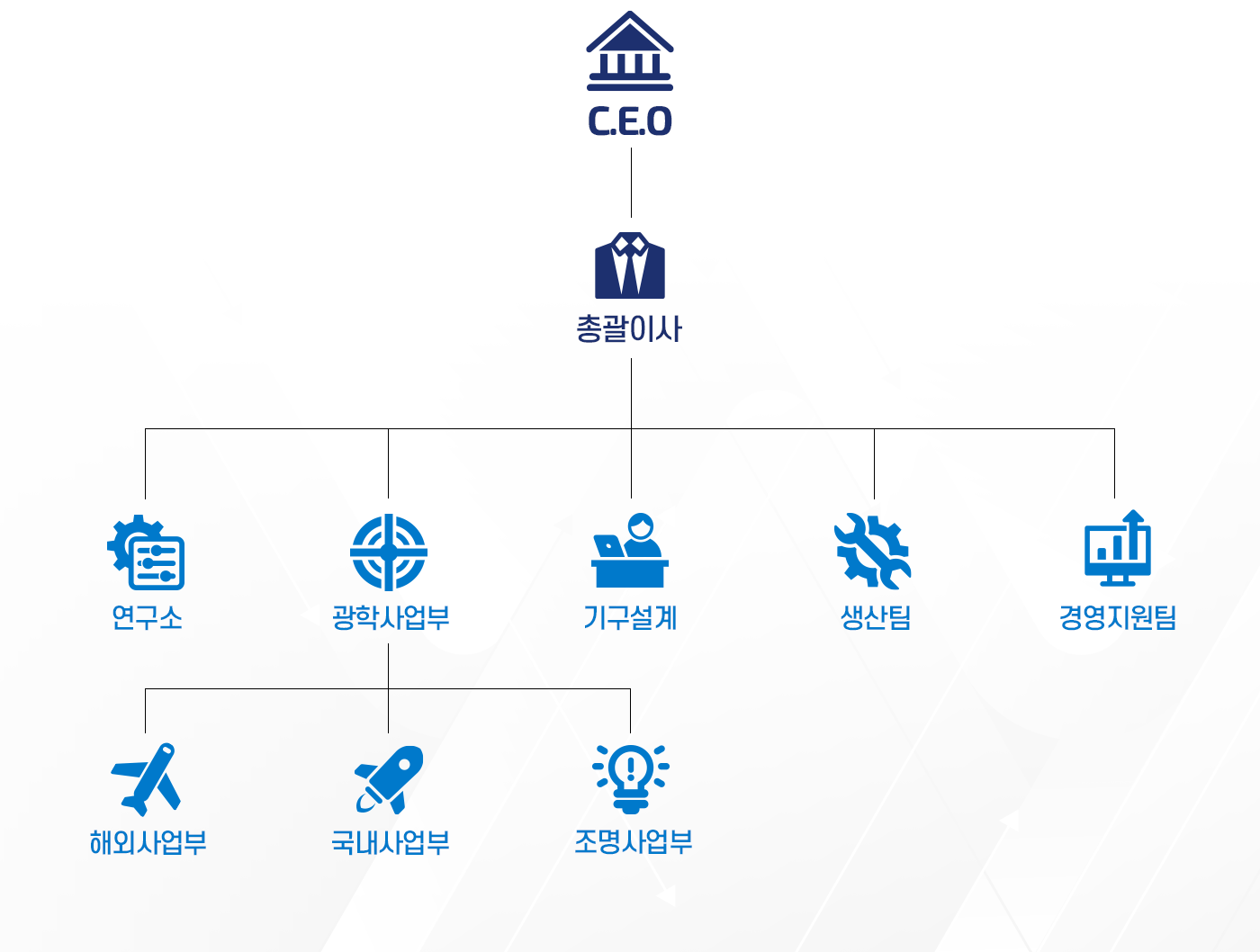 조직도